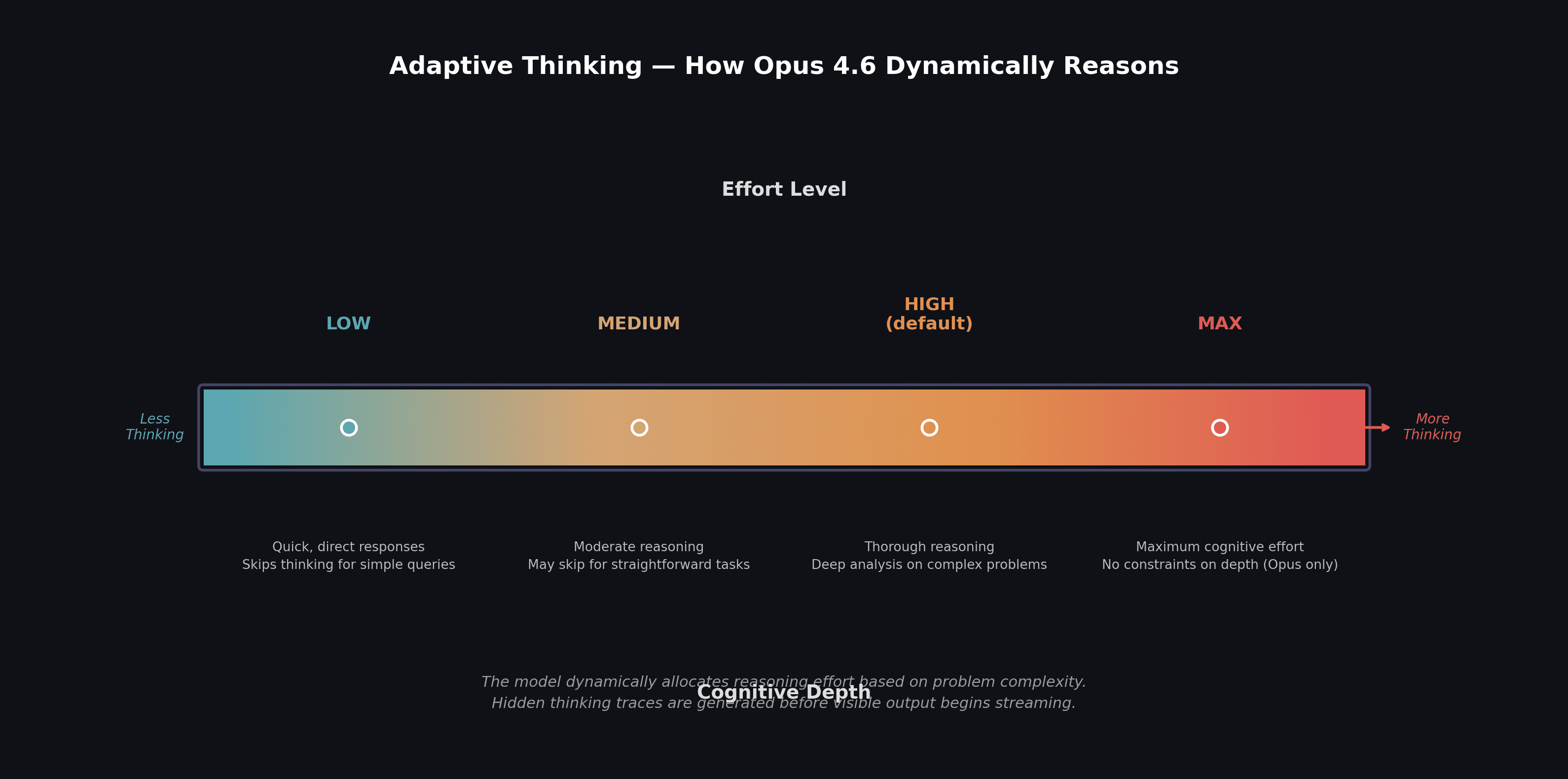 Diagram showing Claude Opus 4.6 adaptive thinking effort levels from Low to Max, illustrating how the model dynamically allocates reasoning depth based on problem complexity.