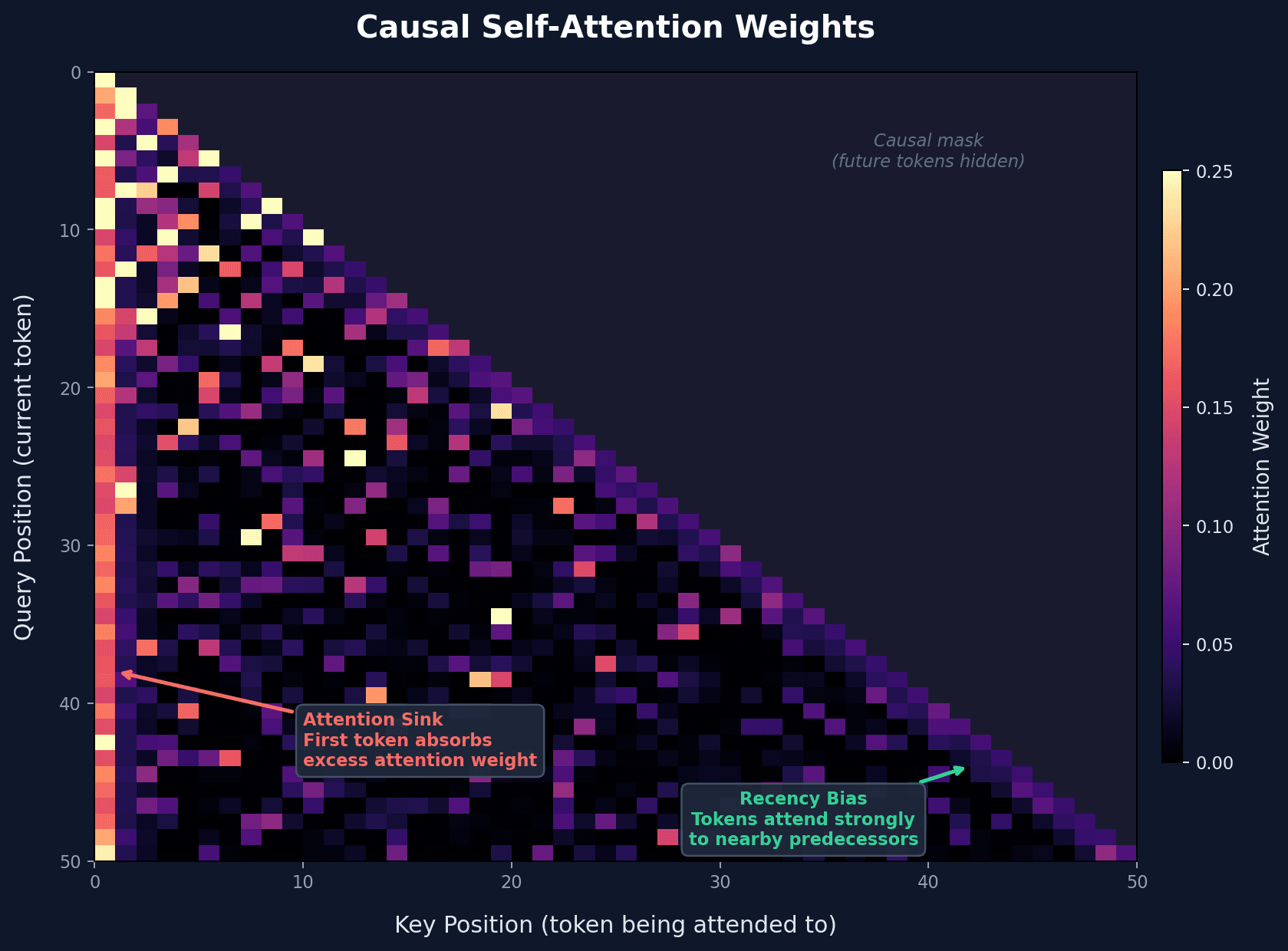 Heatmap of causal attention weights across token positions, showing high attention on the first few tokens (attention sink) and on recent tokens, with lower attention in the middle positions