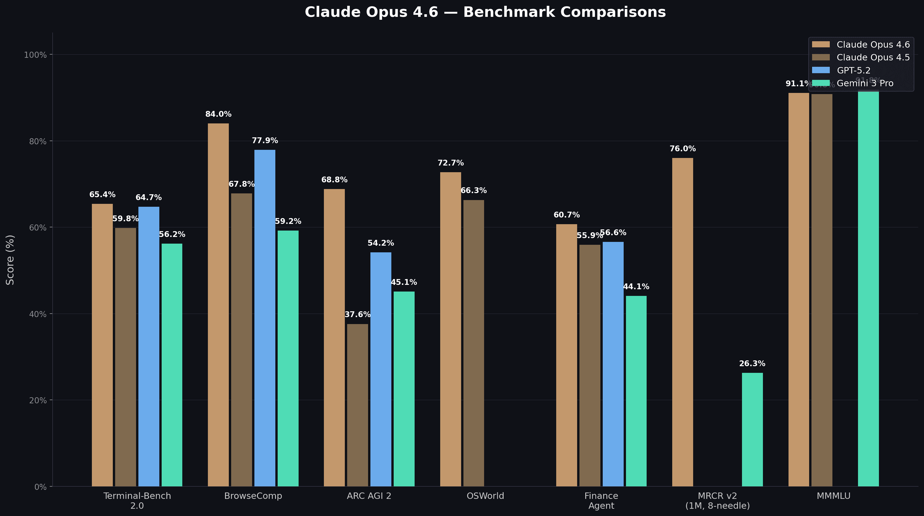 Grouped bar chart comparing Claude Opus 4.6, Claude Opus 4.5, GPT-5.2, and Gemini 3 Pro across seven key benchmarks including Terminal-Bench, BrowseComp, ARC AGI 2, OSWorld, Finance Agent, MRCR v2, and MMMLU.