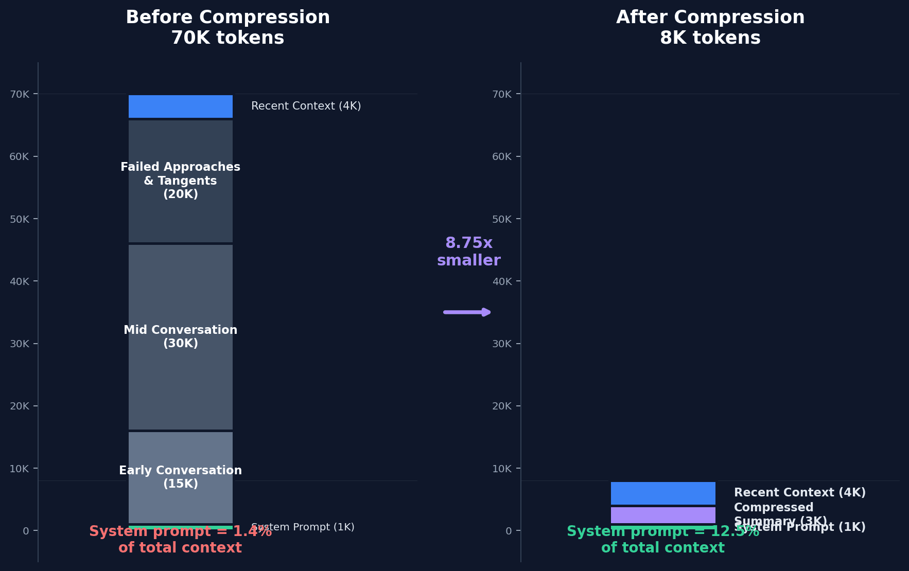 Before and after context compression: a 70K-token context where the system prompt is 1.4% of total shrinks to 8K tokens where the system prompt is 12.5% — dramatically increasing its relative influence