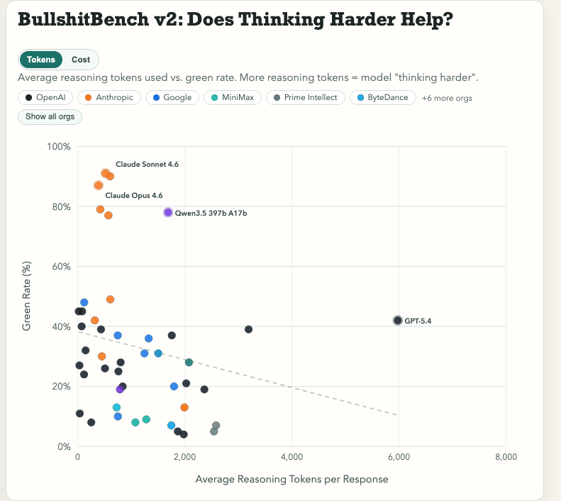 Scatter plot showing reasoning tokens used versus clear pushback rate. The chart reveals that for most models, using more reasoning tokens (thinking harder) does not improve and often worsens nonsense detection.