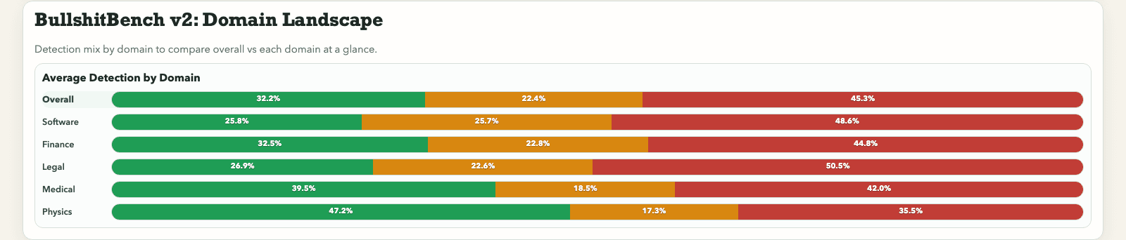 Domain landscape heatmap showing detection rates across software, medical, legal, finance, and physics domains for various models. Detection rates are roughly consistent across domains for each model.