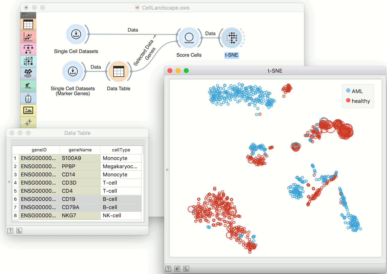 Visual workflow and data analysis in Orange Data Mining for single cell datasets, including t-SNE visualization of AML vs healthy cell clusters.
