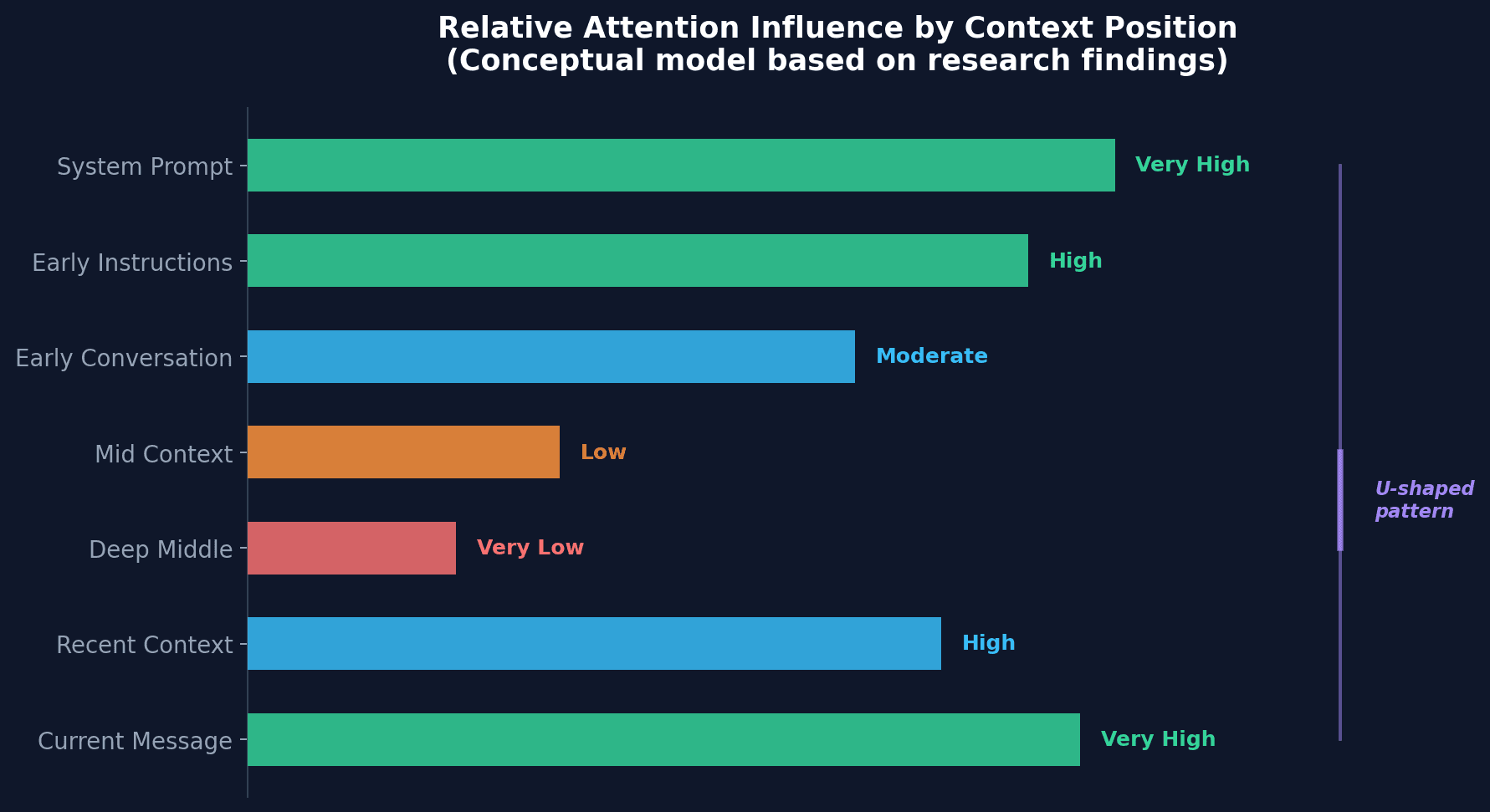 Horizontal bar chart showing token influence by position: system prompt at 95%, initial instructions at 82%, declining through middle context to 20%, then rising again for recent context at 65% and current message at 85%