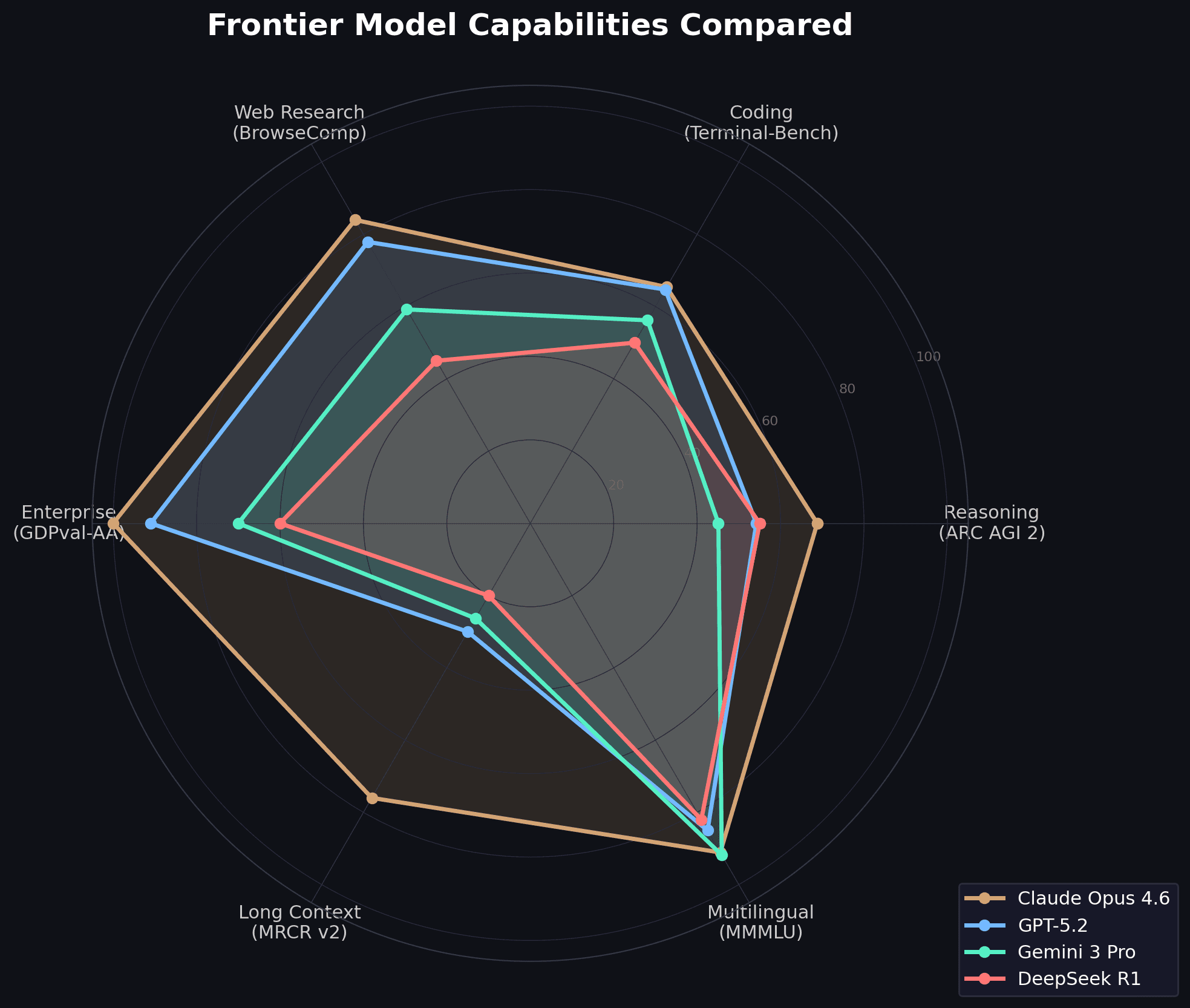 Radar chart comparing Claude Opus 4.6, GPT-5.2, Gemini 3 Pro, and DeepSeek R1 across six dimensions: reasoning, coding, web research, enterprise, long context, and multilingual capabilities.