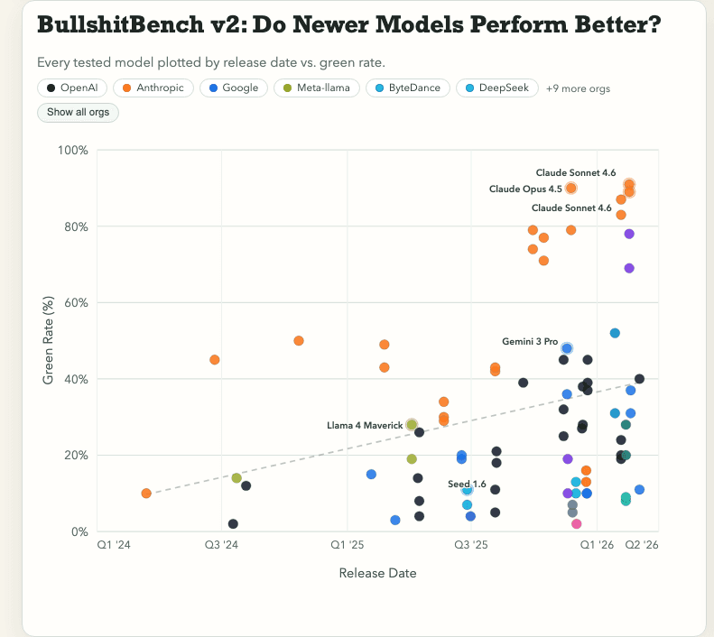 Scatter plot showing model release date versus clear pushback rate for all organizations, revealing that newer models from most labs are not improving at nonsense detection. Anthropic is the notable exception with a clear upward trend.