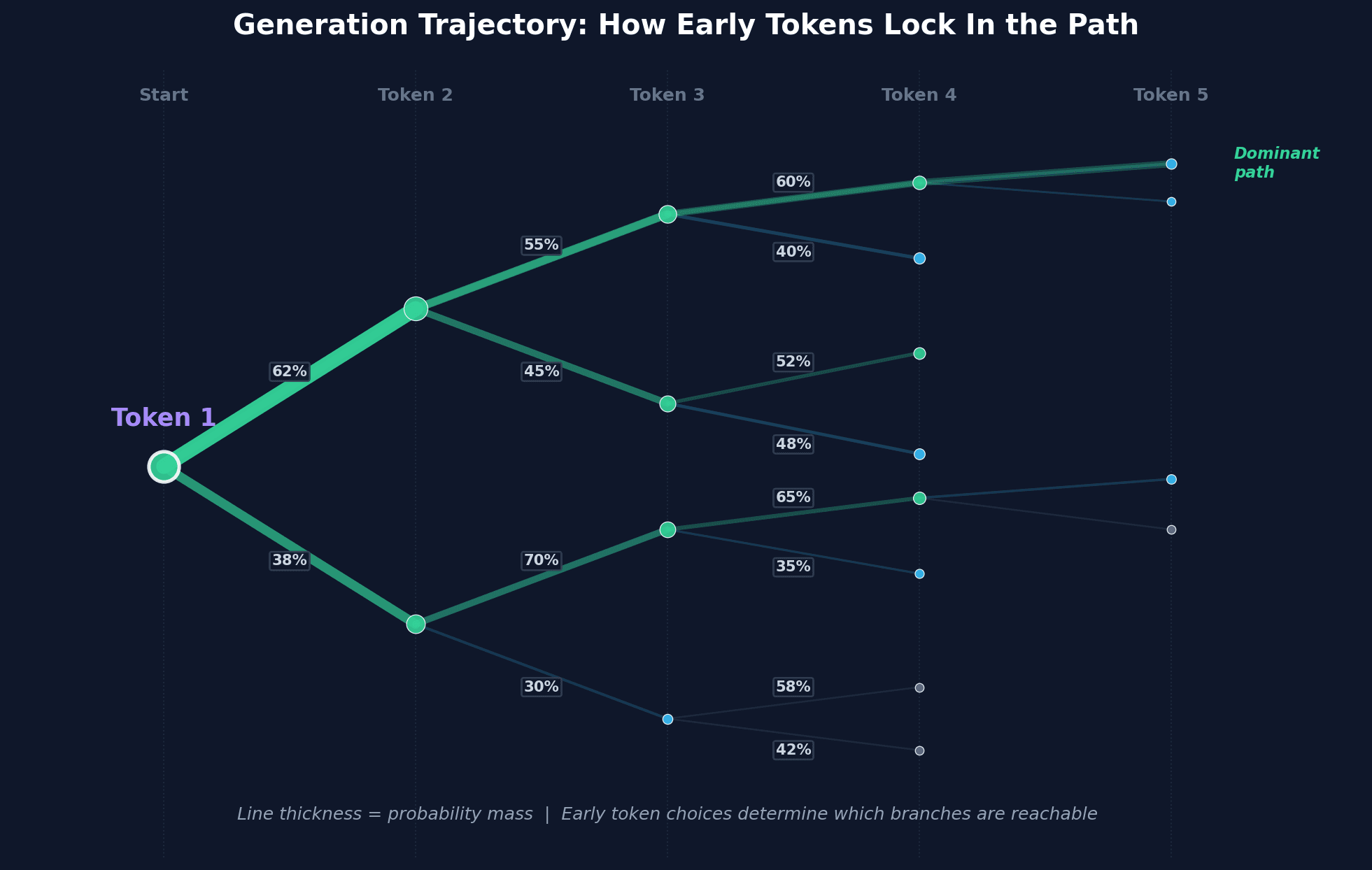 Tree diagram showing how each token narrows the probability space — early branches determine which paths are reachable, with branch thickness representing probability mass