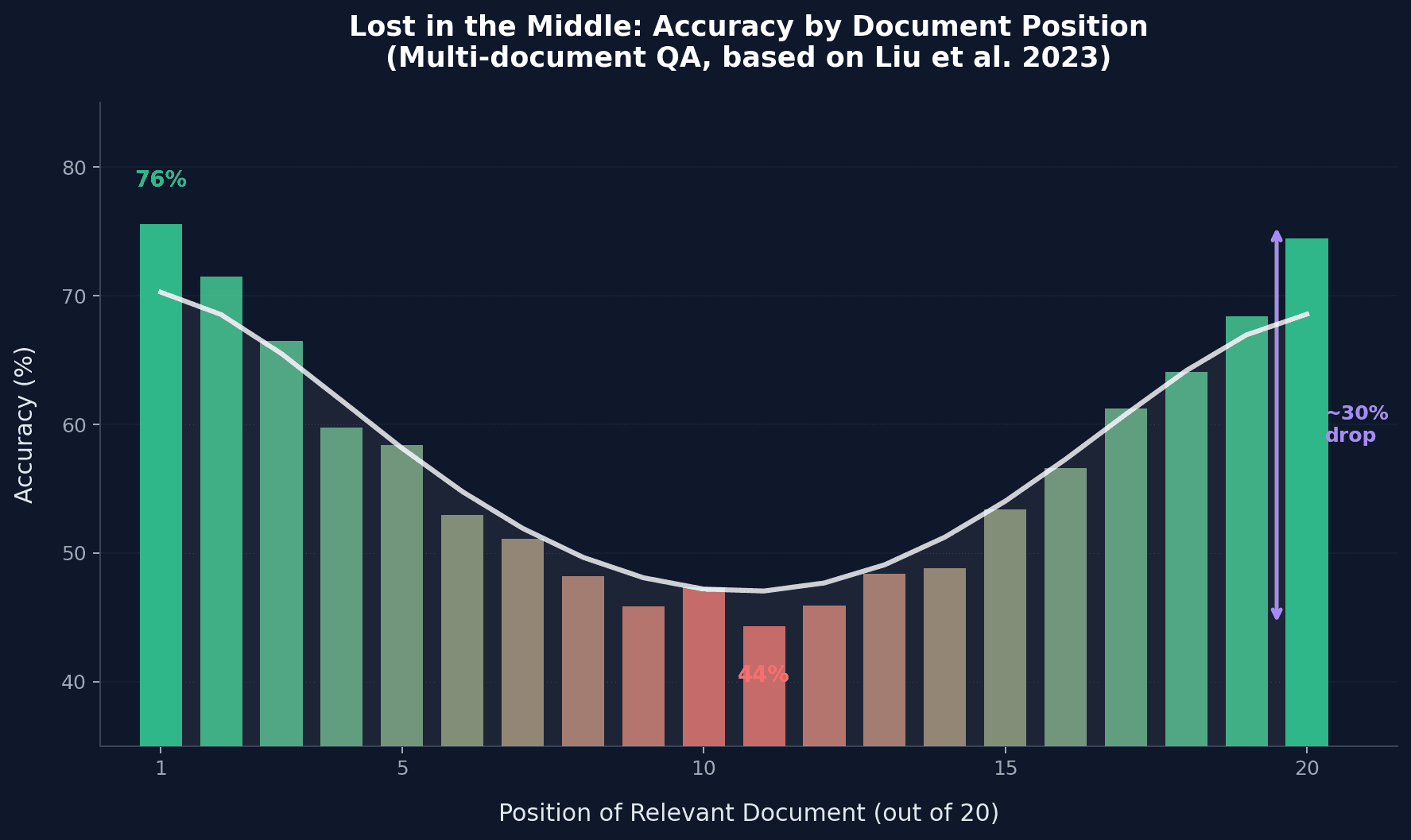 U-shaped performance curve showing high model accuracy when relevant information is at the beginning or end of context, with significant accuracy drops when information is placed in the middle